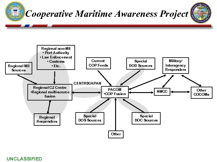 Cooperative Maritime Awareness Project Regional Mil Sources Regional non-Mil • Port Authority • Law