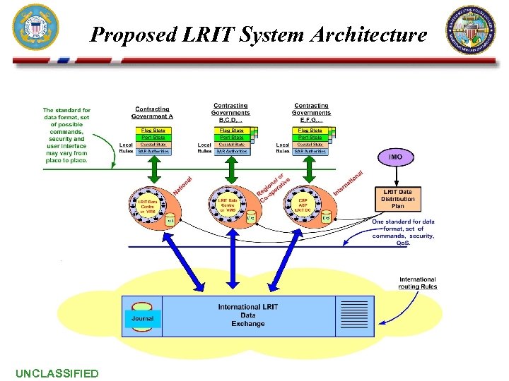 Proposed LRIT System Architecture UNCLASSIFIED 
