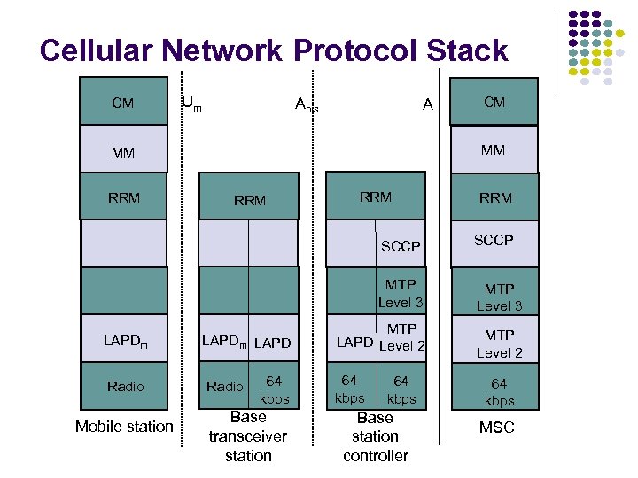 Cellular Network Protocol Stack CM Um Abis A MM MM RRM CM RRM RRM