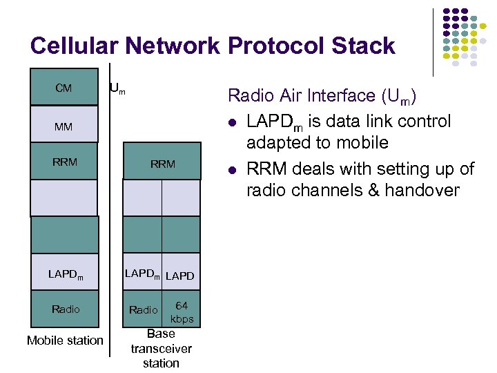 Cellular Network Protocol Stack CM Um MM RRM LAPDm LAPD Radio Mobile station Radio