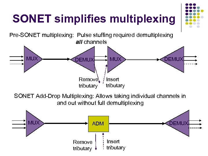 SONET simplifies multiplexing Pre-SONET multiplexing: Pulse stuffing required demultiplexing all channels MUX DEMUX Remove