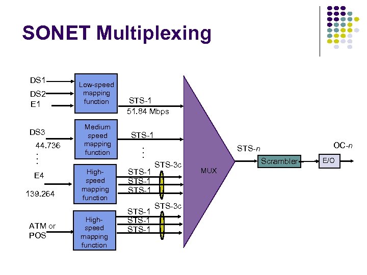 SONET Multiplexing DS 2 E 1 DS 3. . . 44. 736 E 4