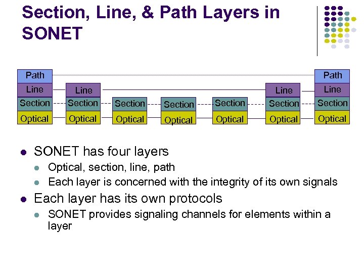 Section, Line, & Path Layers in SONET Path Line Section Optical Section Optical SONET