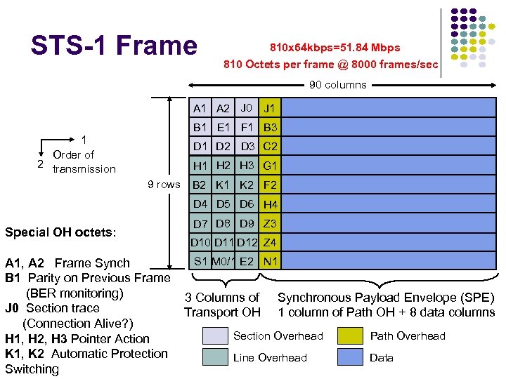 STS-1 Frame 810 x 64 kbps=51. 84 Mbps 810 Octets per frame @ 8000