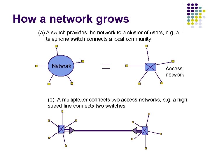 How a network grows (a) A switch provides the network to a cluster of