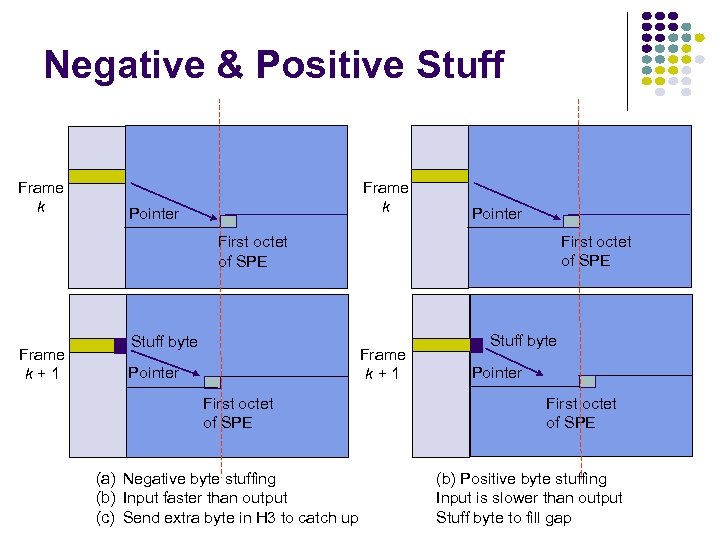 Negative & Positive Stuff Frame k Pointer First octet of SPE Frame k+1 Stuff