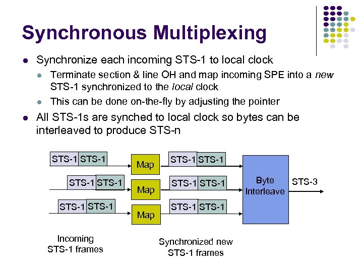 Synchronous Multiplexing Synchronize each incoming STS-1 to local clock Terminate section & line OH