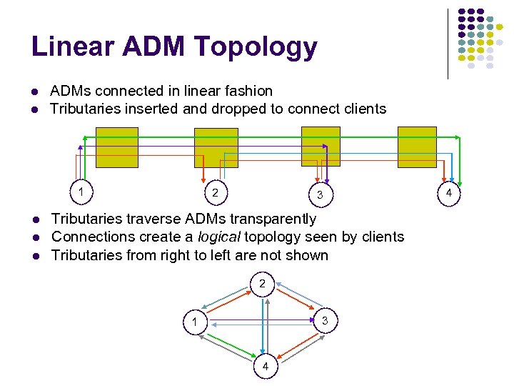 Linear ADM Topology ADMs connected in linear fashion Tributaries inserted and dropped to connect