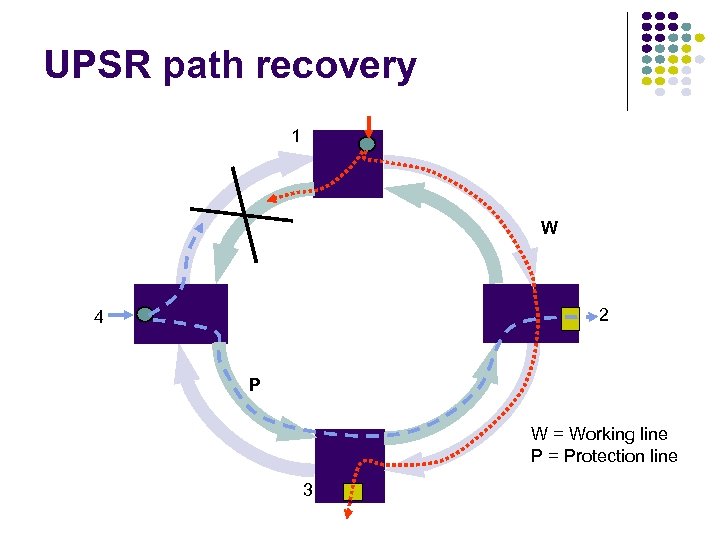 UPSR path recovery 1 W 2 4 P W = Working line P =
