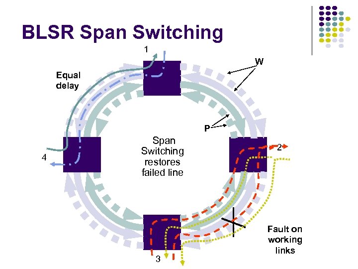 BLSR Span Switching 1 W Equal delay P Span 4 Switching restores failed line