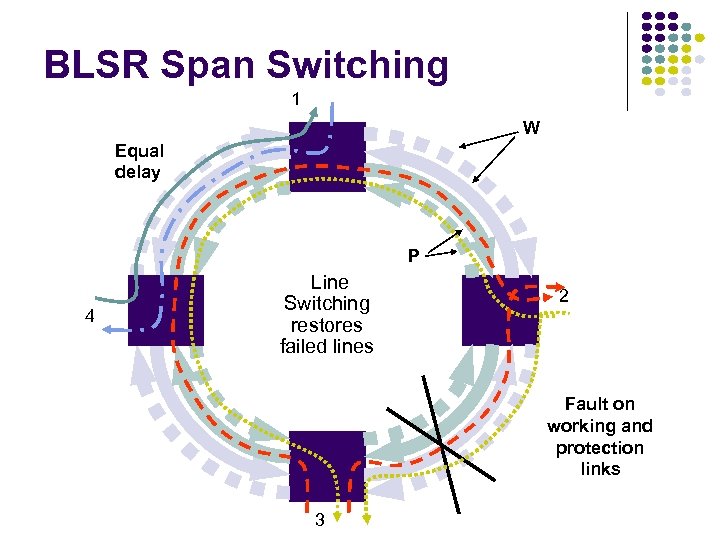 BLSR Span Switching 1 W Equal delay P Line 4 Switching restores failed lines