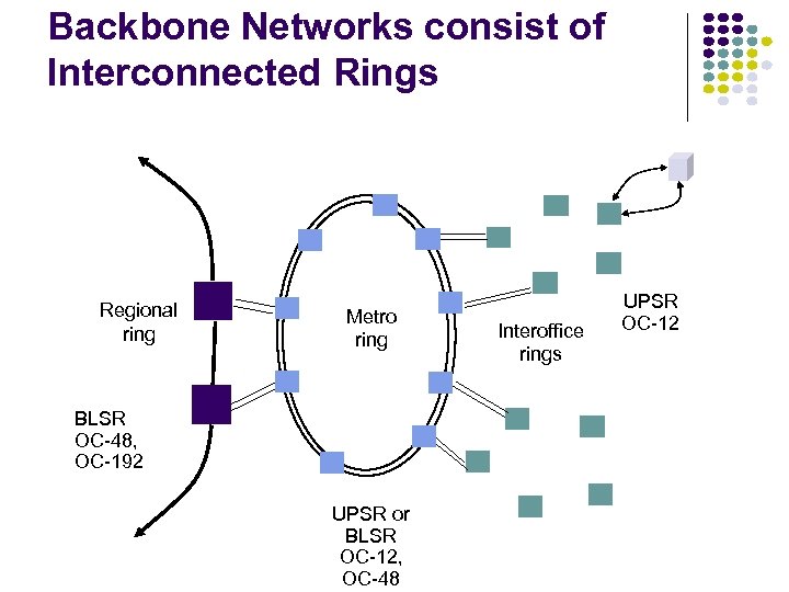 Backbone Networks consist of Interconnected Rings Regional ring Metro ring BLSR OC-48, OC-192 UPSR