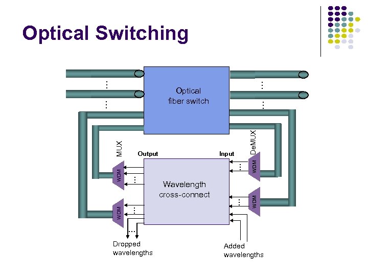 … … WDM Wavelength cross-connect WDM … … Input … Output … WDM MUX