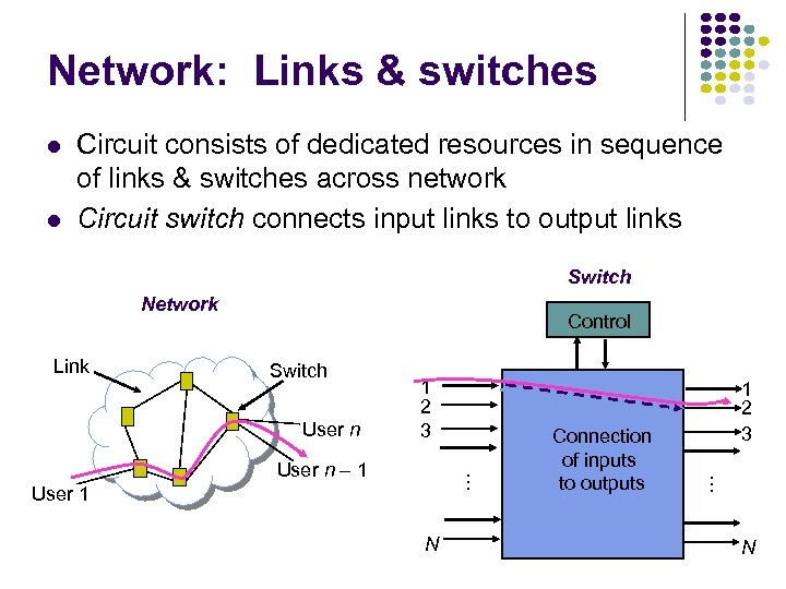 Network: Links & switches Circuit consists of dedicated resources in sequence of links &