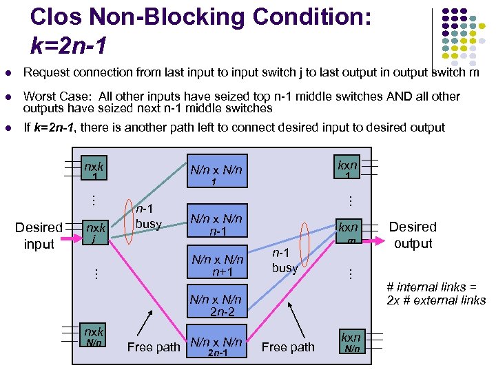 Clos Non-Blocking Condition: k=2 n-1 Request connection from last input to input switch j