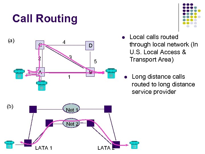 Call Routing (a) C 2 A (b) 4 D 3 1 5 B Net