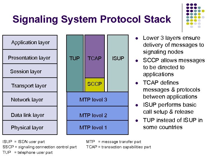 Signaling System Protocol Stack Application layer Presentation layer TUP TCAP ISUP Session layer Transport