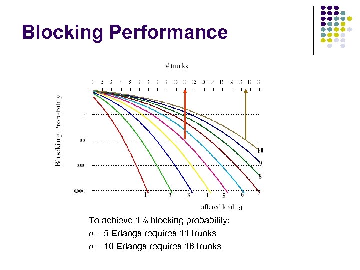 Blocking Performance a To achieve 1% blocking probability: a = 5 Erlangs requires 11