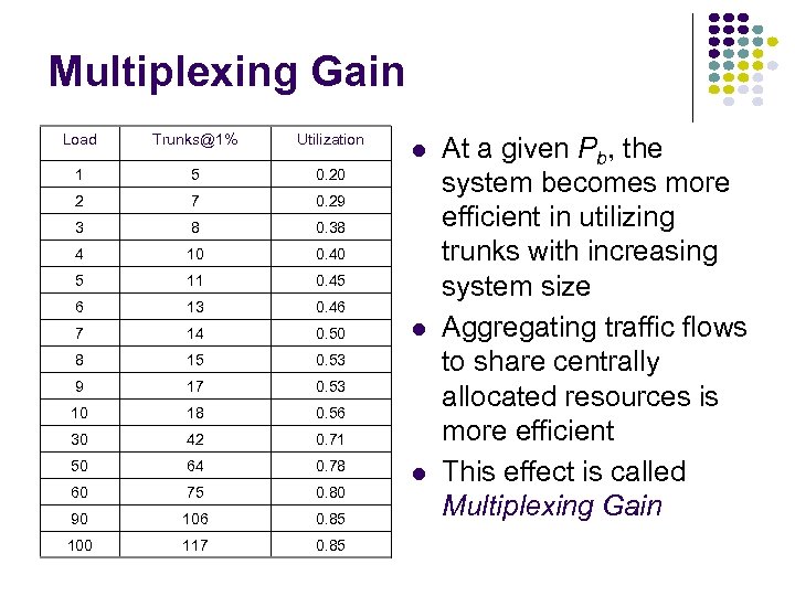 Multiplexing Gain Load Trunks@1% Utilization 1 5 0. 20 2 7 0. 29 3