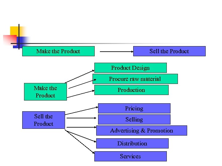 Make the Product Sell the Product Design Procure raw material Make the Production Pricing