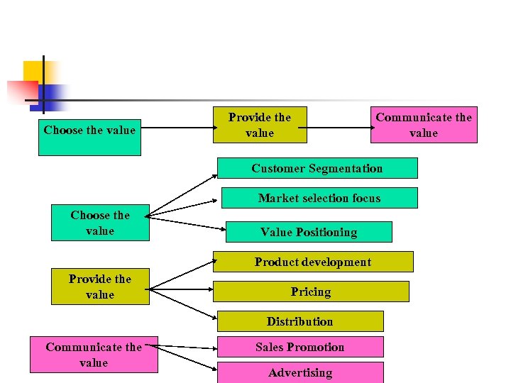 Choose the value Provide the value Communicate the value Customer Segmentation Market selection focus