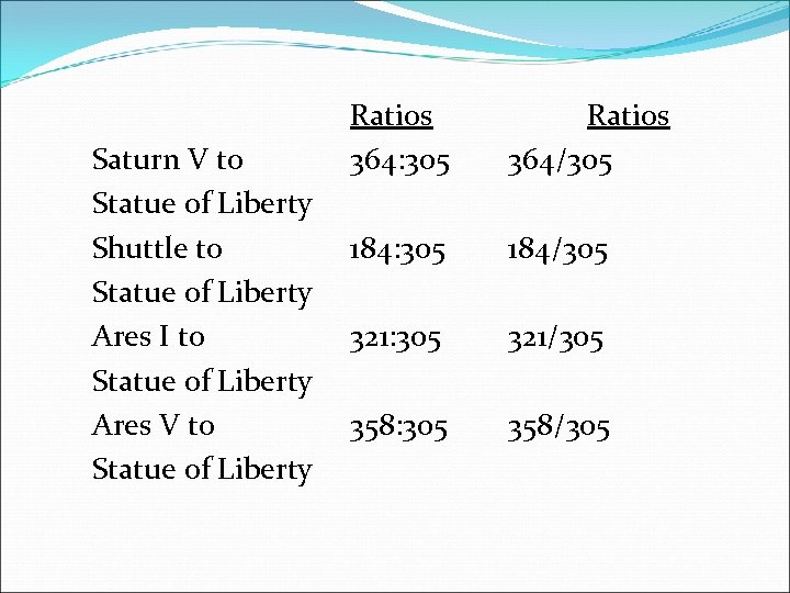 Saturn V to Statue of Liberty Shuttle to Statue of Liberty Ares I to