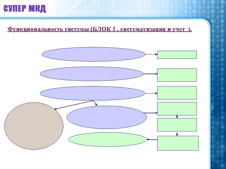 Функциональность системы (БЛОК 1 , систематизация и учет ). 