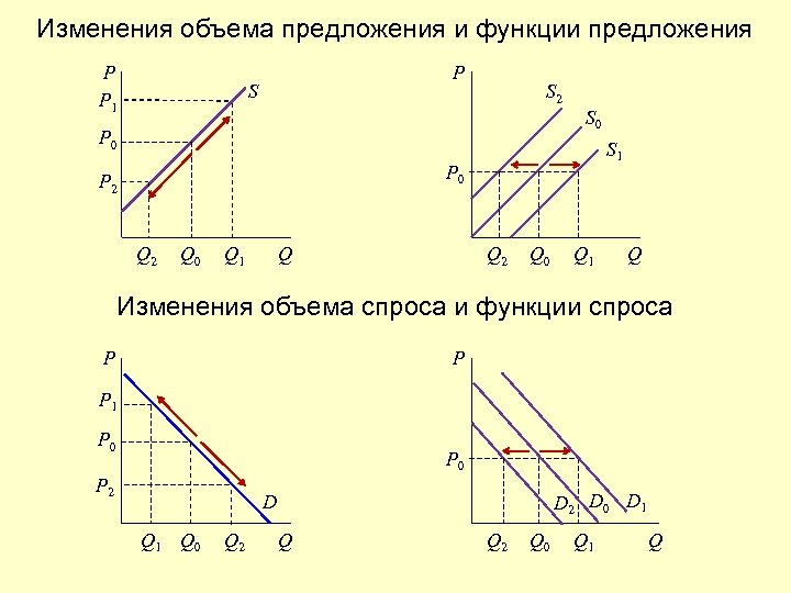 Изменения объема предложения и функции предложения P P 1 P S S 2 S