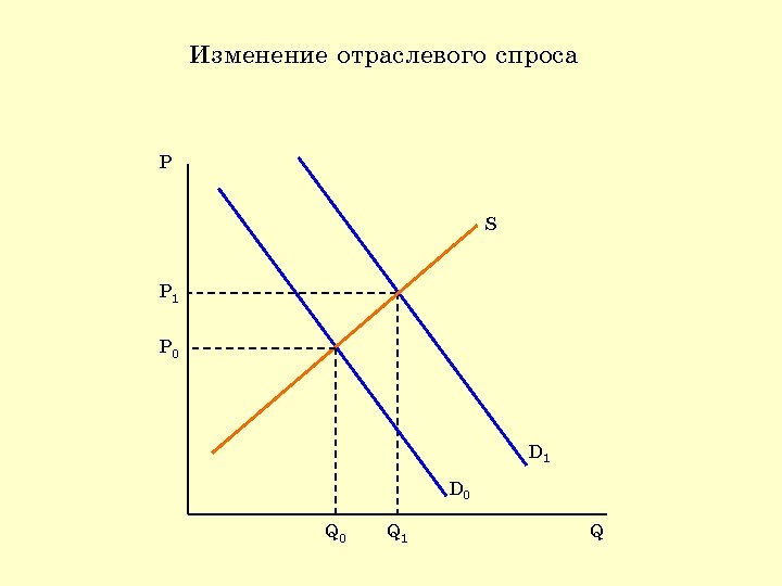 Изменение отраслевого спроса P S P 1 P 0 D 1 D 0 Q