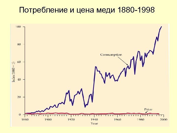 Потребление и цена меди 1880 -1998 