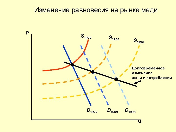 Изменение равновесия на рынке меди P S 1900 S 1950 S 1998 Долговременное изменение