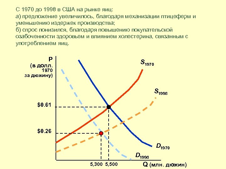 С 1970 до 1998 в США на рынке яиц: а) предложение увеличилось, благодаря механизации