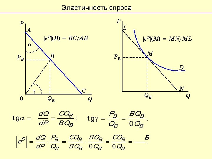 Эластичность спроса P P L A e. D (B) = BC/AB B PB e.
