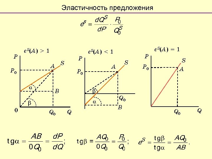 Эластичность предложения P e. S(A) > 1 P 0 S A B Q 0