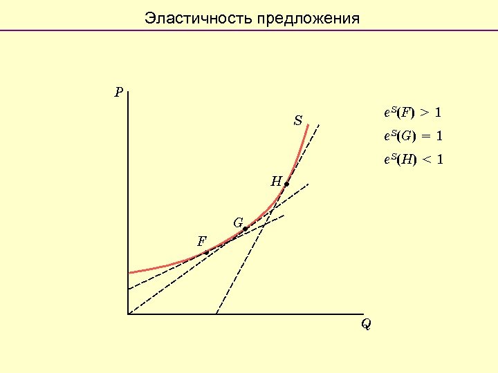 Эластичность предложения P e. S(F) > 1 S e. S(G) = 1 e. S(H)