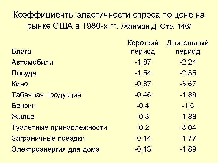Коэффициенты эластичности спроса по цене на рынке США в 1980 -х гг. /Хайман Д.