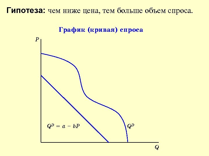 Гипотеза: чем ниже цена, тем больше объем спроса. График (кривая) спроса P QD =