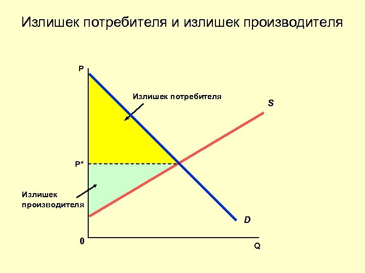 Излишек потребителя и излишек производителя Р Излишек потребителя S P* Излишек производителя D 0