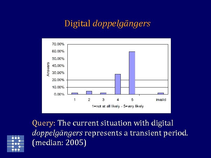 Digital doppelgängers Query: The current situation with digital doppelgängers represents a transient period. (median: