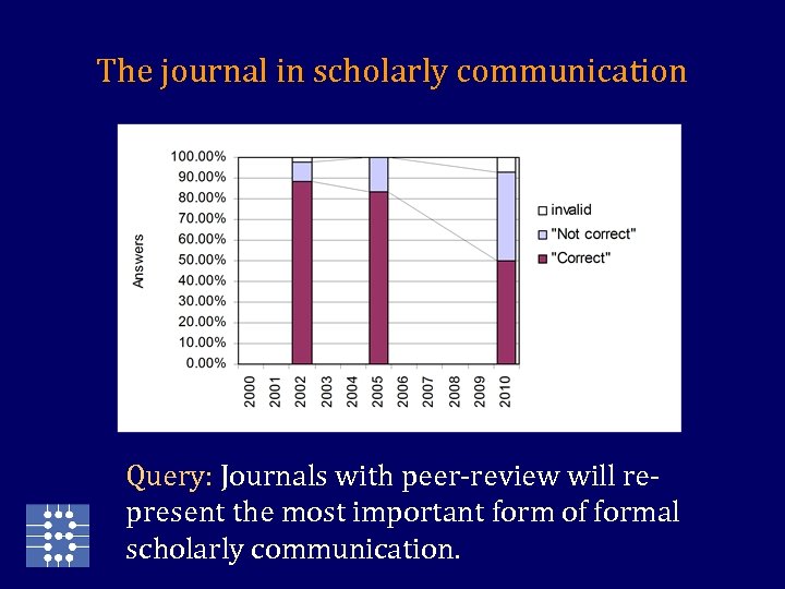 The journal in scholarly communication Query: Journals with peer-review will represent the most important