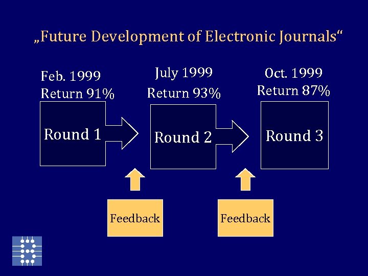 „Future Development of Electronic Journals“ Round 1 July 1999 Return 93% Oct. 1999 Return