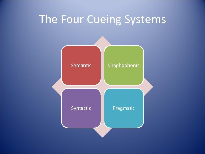 The Four Cueing Systems Semantic Graphophonic Syntactic Pragmatic 