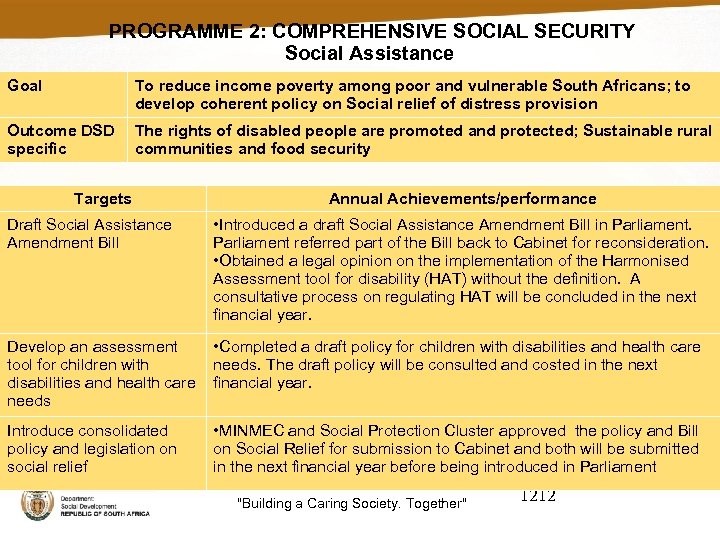 PROGRAMME 2: COMPREHENSIVE SOCIAL SECURITY Social Assistance Goal To reduce income poverty among poor