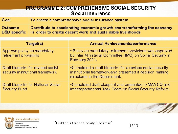PROGRAMME 2: COMPREHENSIVE SOCIAL SECURITY Social Insurance Goal To create a comprehensive social insurance