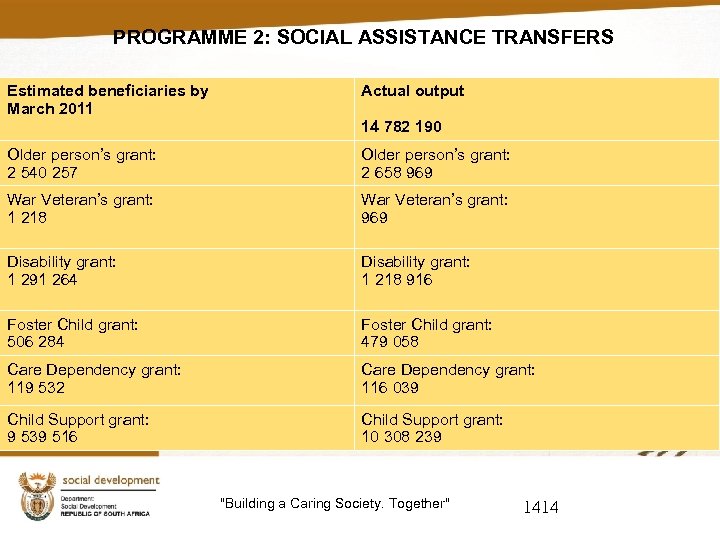 PROGRAMME 2: SOCIAL ASSISTANCE TRANSFERS Estimated beneficiaries by March 2011 Actual output Older person’s