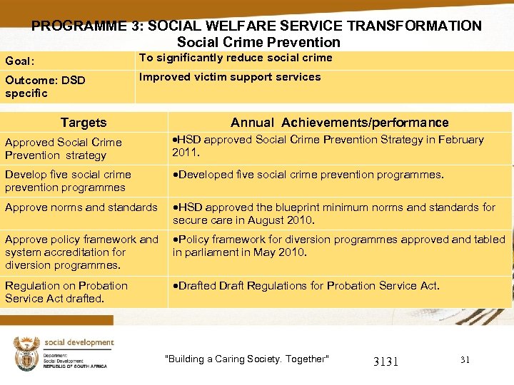 PROGRAMME 3: SOCIAL WELFARE SERVICE TRANSFORMATION Social Crime Prevention Goal: To significantly reduce social