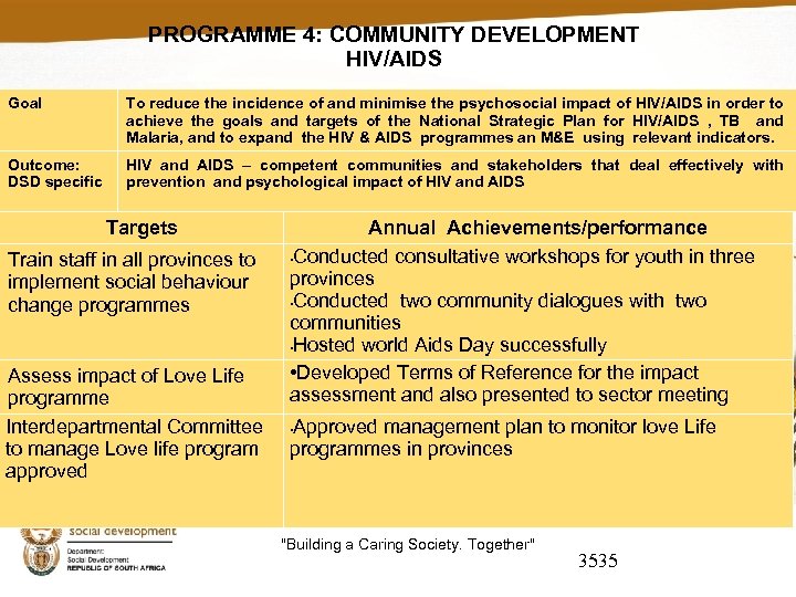 PROGRAMME 4: COMMUNITY DEVELOPMENT HIV/AIDS Goal To reduce the incidence of and minimise the