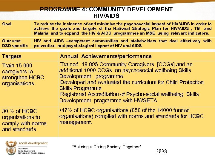 PROGRAMME 4: COMMUNITY DEVELOPMENT HIV/AIDS Goal To reduce the incidence of and minimise the