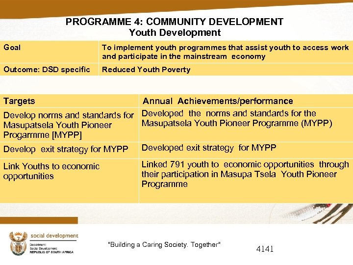 PROGRAMME 4: COMMUNITY DEVELOPMENT Youth Development Goal To implement youth programmes that assist youth