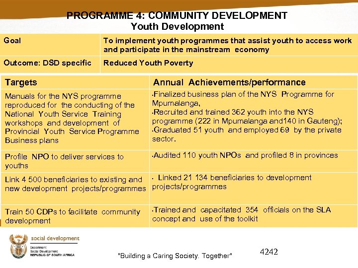 PROGRAMME 4: COMMUNITY DEVELOPMENT Youth Development Goal To implement youth programmes that assist youth